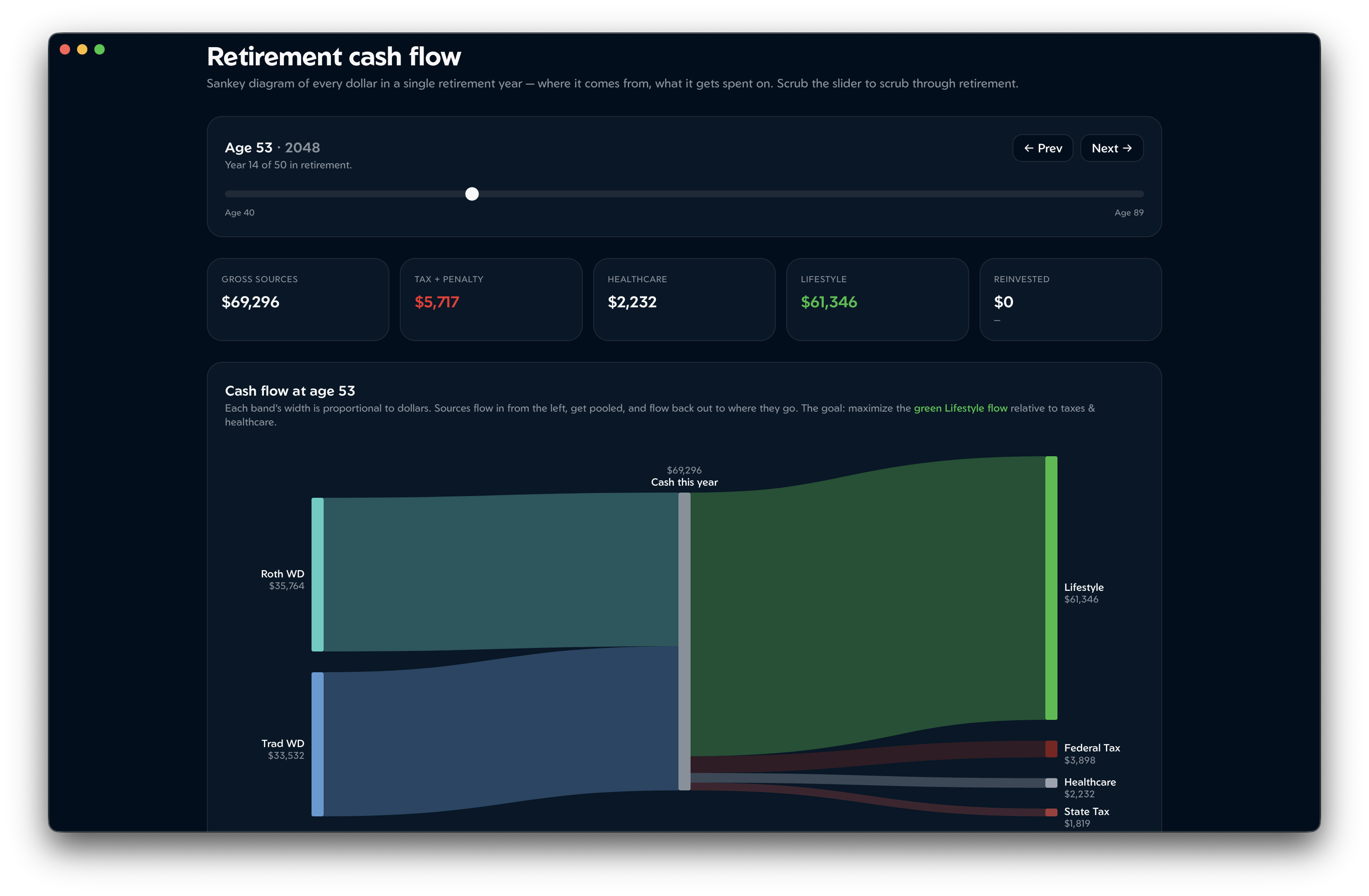Sankey diagram showing retirement cash flow: account withdrawals, Social Security, conversions, taxes, ACA premiums, and net spending