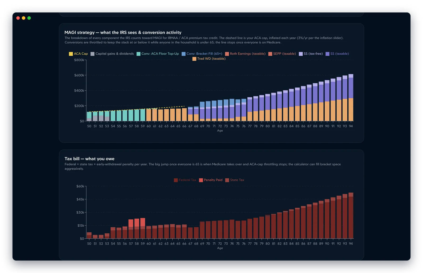 Retirology charts of MAGI by income source against the ACA cap, and the yearly federal and state tax bill